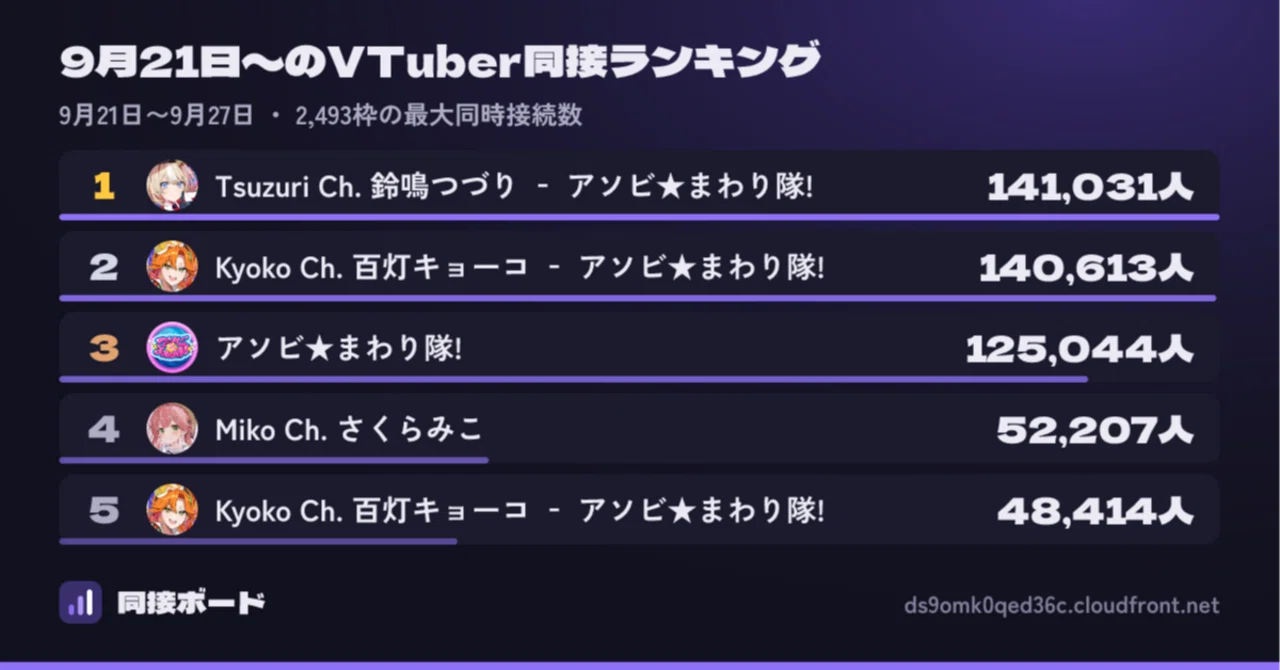 【同接ウィークリー #1】トップ10中8枠を占拠、アソビまわり隊の ...