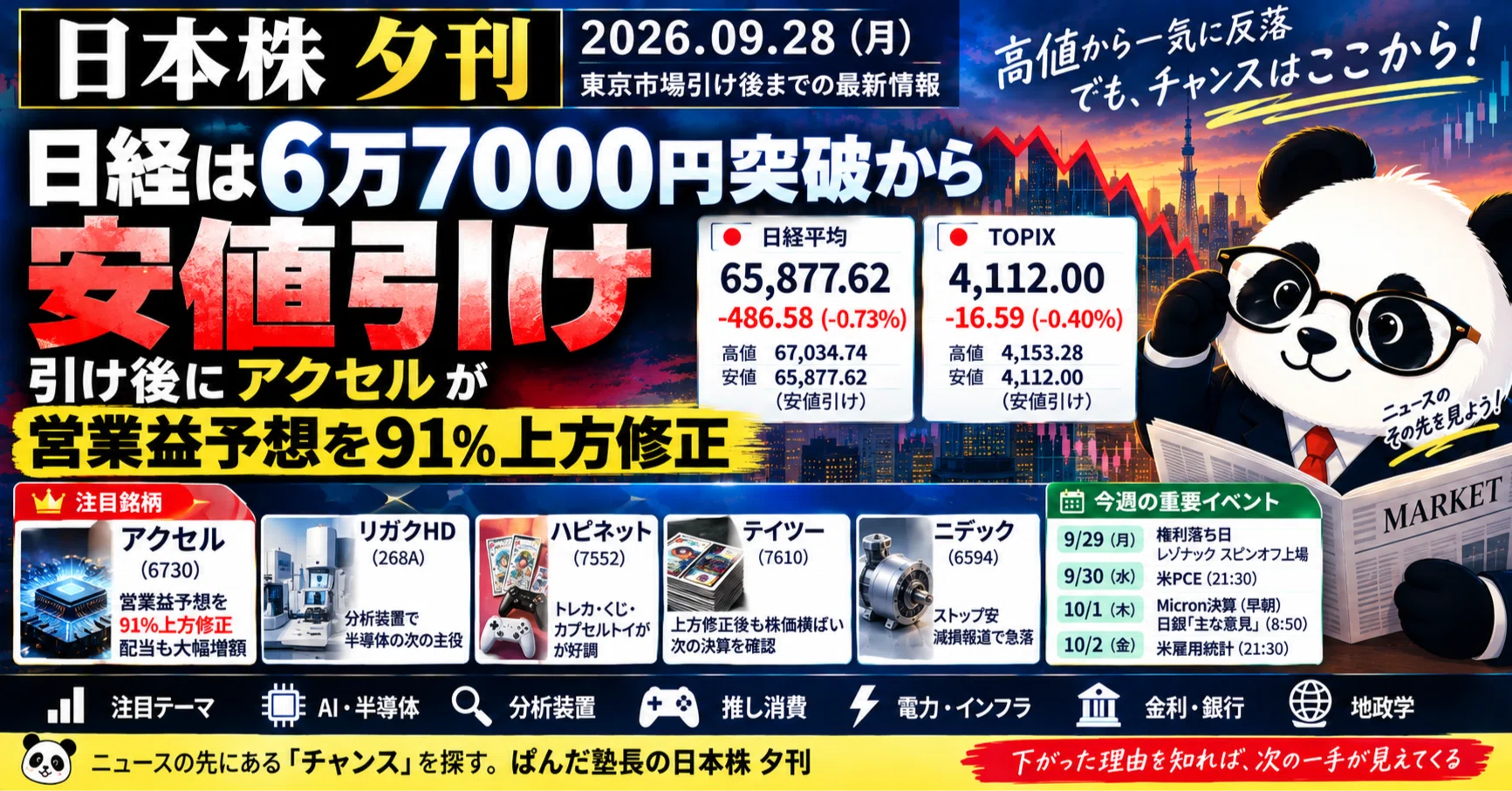 日本株 夕刊｜日経は6万7000円突破から安値引け。引け後にアクセルが