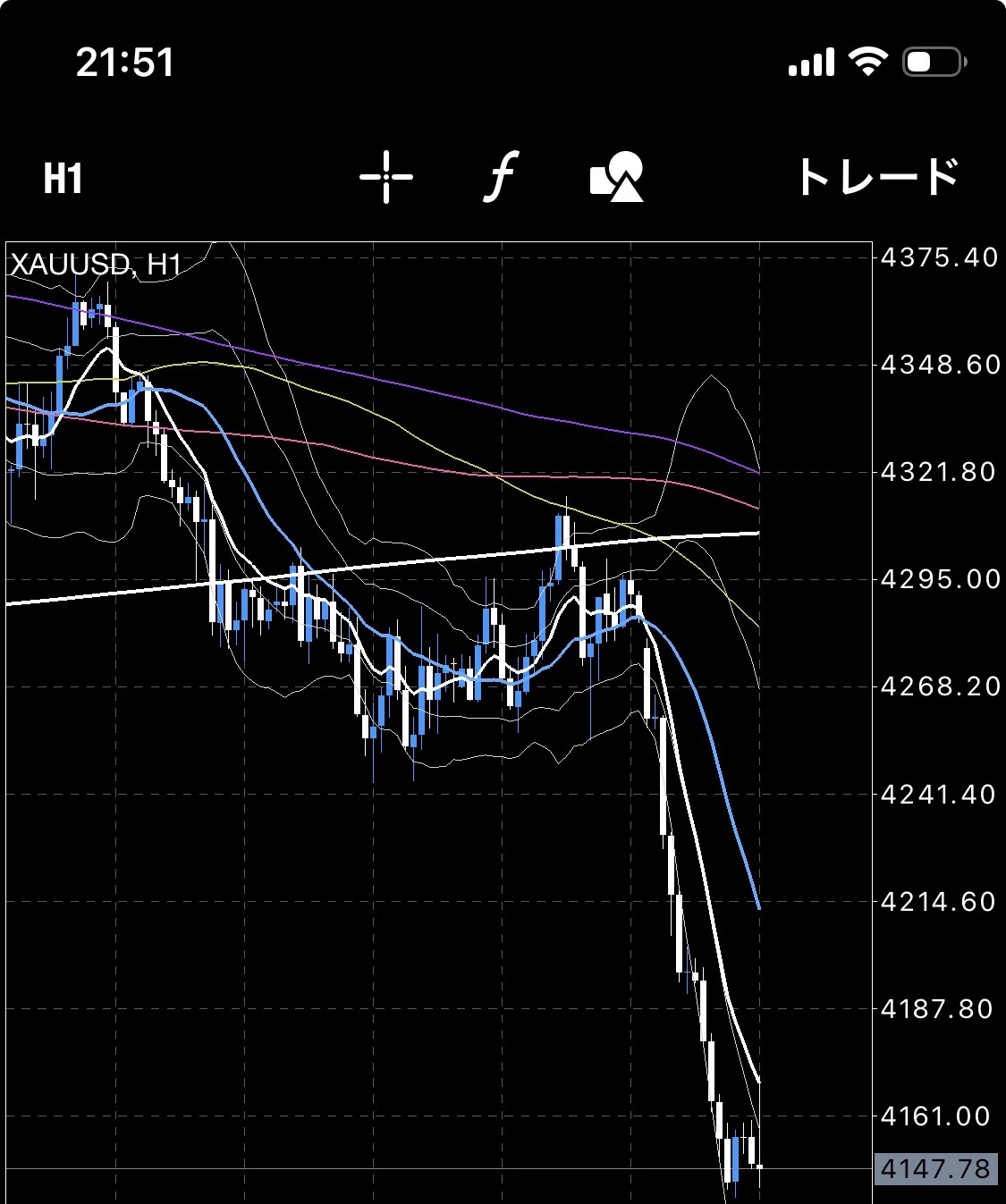 [9/28 (Mon) Gold / XAUUSD Chart Analysis] Significant drop from the ...