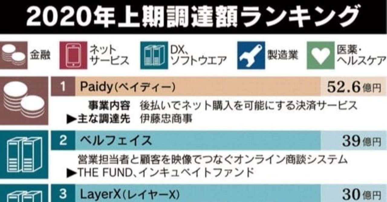 年度上半期の資金調達ランキング 善 Zen ヘッドハンター Note
