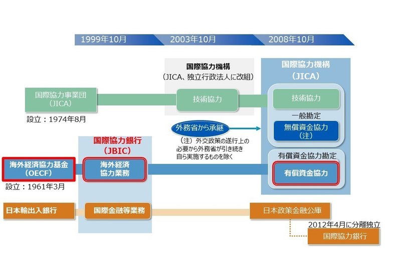 6限目 続編 Odaとjicaとjbic 国際協力編 解体 国際協力銀行の政治学 桐島 東南アジア Asean ゼミ 国際協力 と日 Asean探究 Note