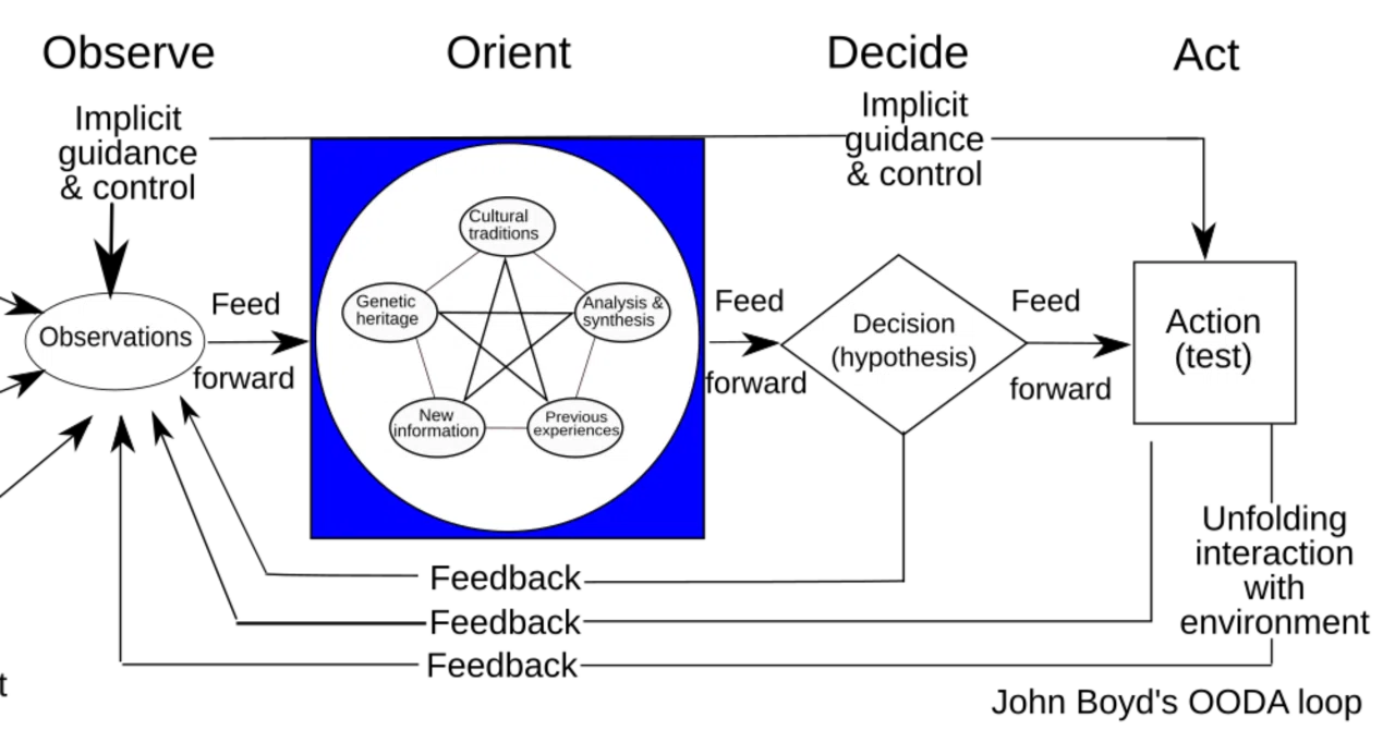 Explaining Why the OODA Loop Has Such a Wide Range of Applications｜hiro-f35