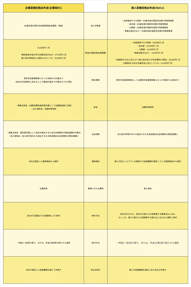 平凡でもできる老後の資産運用 企業型dc Idecoは今すぐはじめるべし ディズニー大好きパパ 米国株 つみたてnisa Note