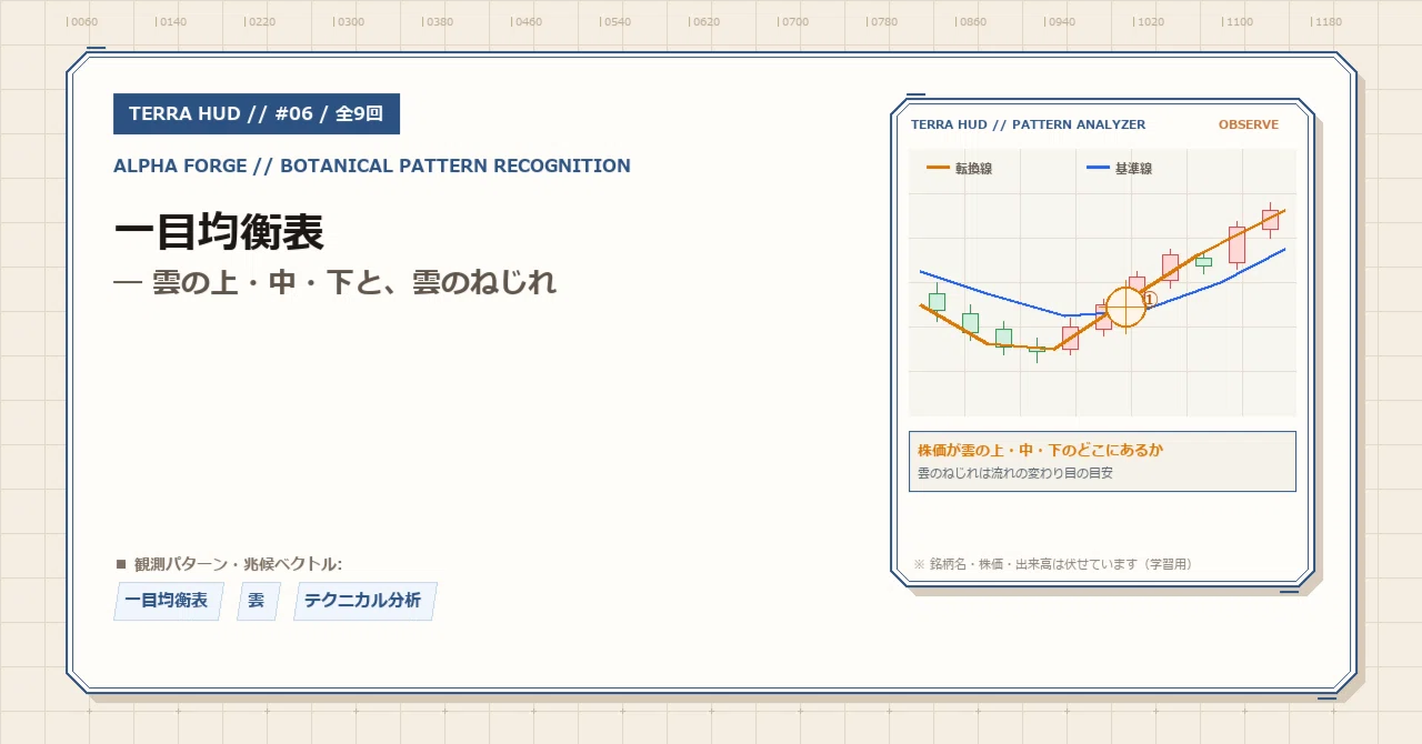 [ALPHA FORGE Chart Reading #06] Ichimoku Kinko Hyo - Above, Inside, and ...