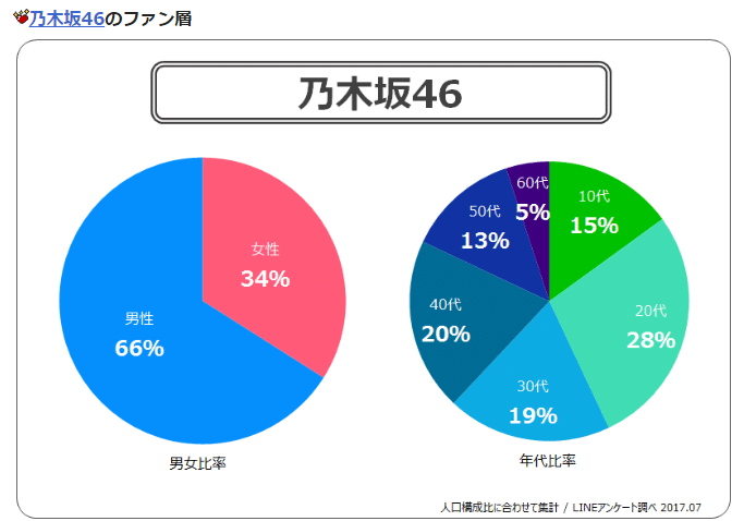 Akbの売り上げが今でも半端ない話 なみぃ Namy ﾟプログラミング初心者 Note