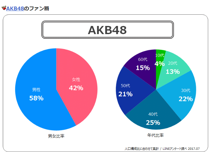 Akbの売り上げが今でも半端ない話 なみぃ Namy ﾟプログラミング初心者 Note