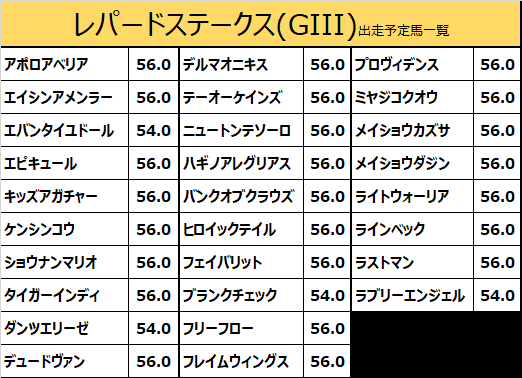 レパードステークス2020の予想用・出走予定馬一覧