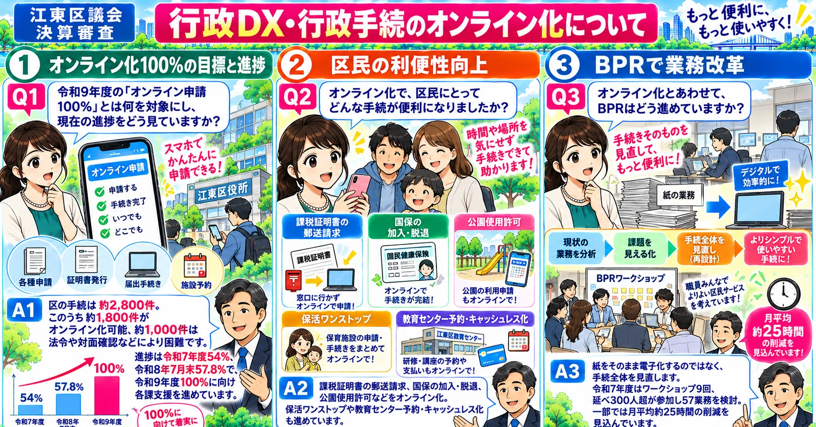 江東区の行政DXはどこまで進んだ？オンライン化100％とBPR｜江東区議会