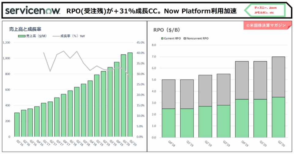 米国国務省やディズニー Jpモルガンなど超大手顧客を抱えるプラットフォームのプラットフォームとして成長するサービスナウ Rpo 受注残 もccで 31 成長を遂げた 新型 コロナ禍で急ピッチのサービス確立 株式投資に役立つ米国株中心の月刊マガジン Note