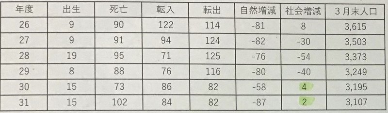 人口社会増加