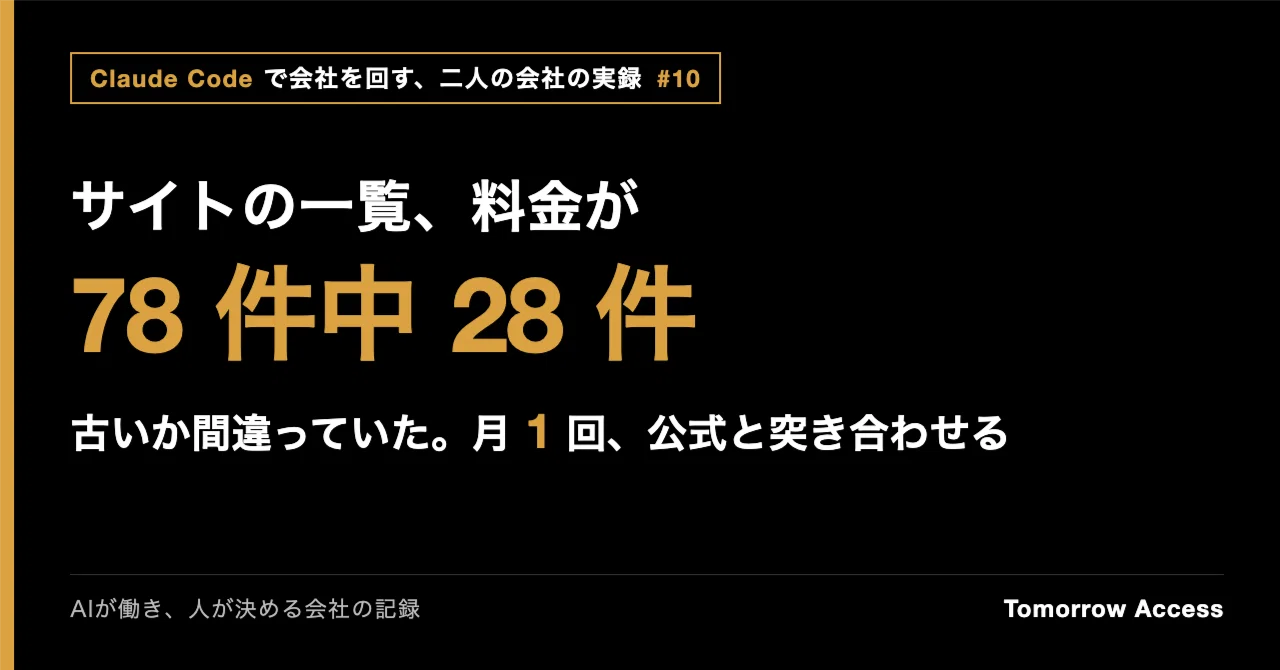 サイトの一覧、78 件中 28 件の料金が古いか間違っていた｜Claude Code