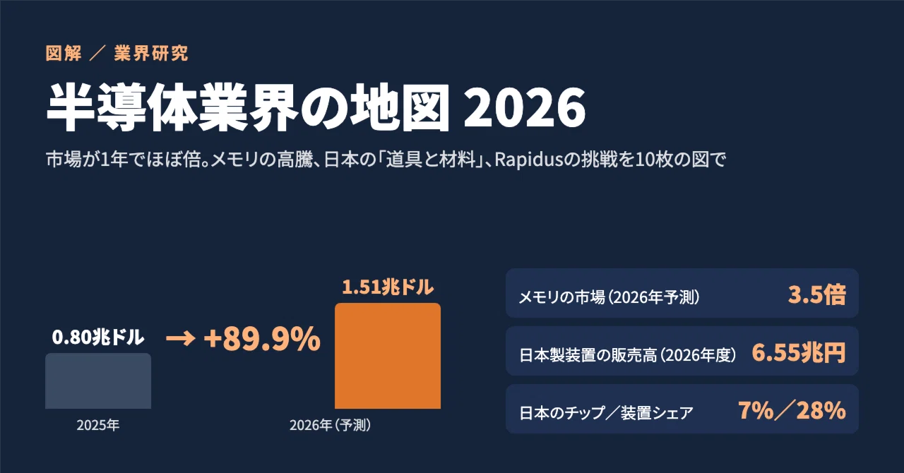 図解】半導体業界の地図 2026｜市場が1年でほぼ倍に。AIメモリの高騰
