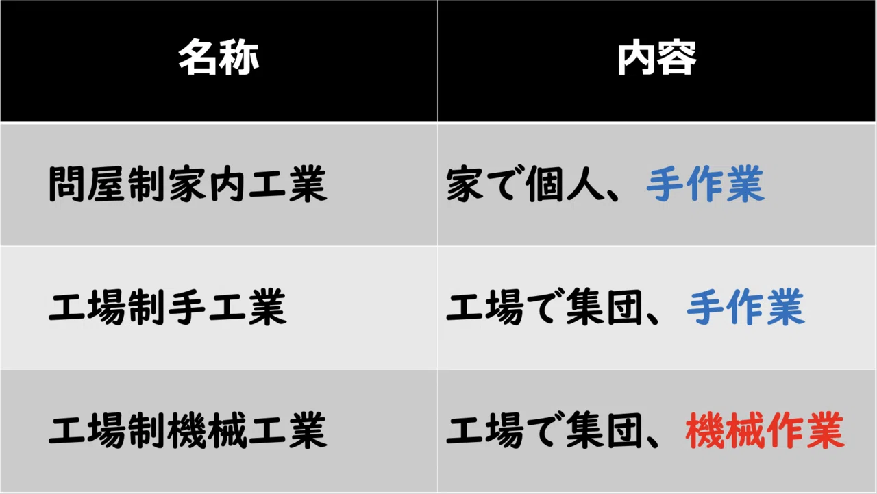 ニュース 工場制手工業の他の言い方は?. トピックに関する記事 – 工場制手工業は別名何といいますか? – parkzaryadye.com