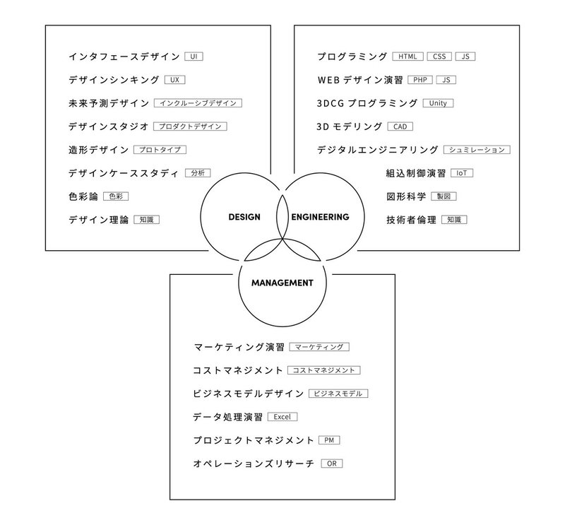 法政大学システムデザイン科ってこんなん Haruka Okumura Note 法政大学システムデザイン科ってこんなん Haruka Okumura Note
