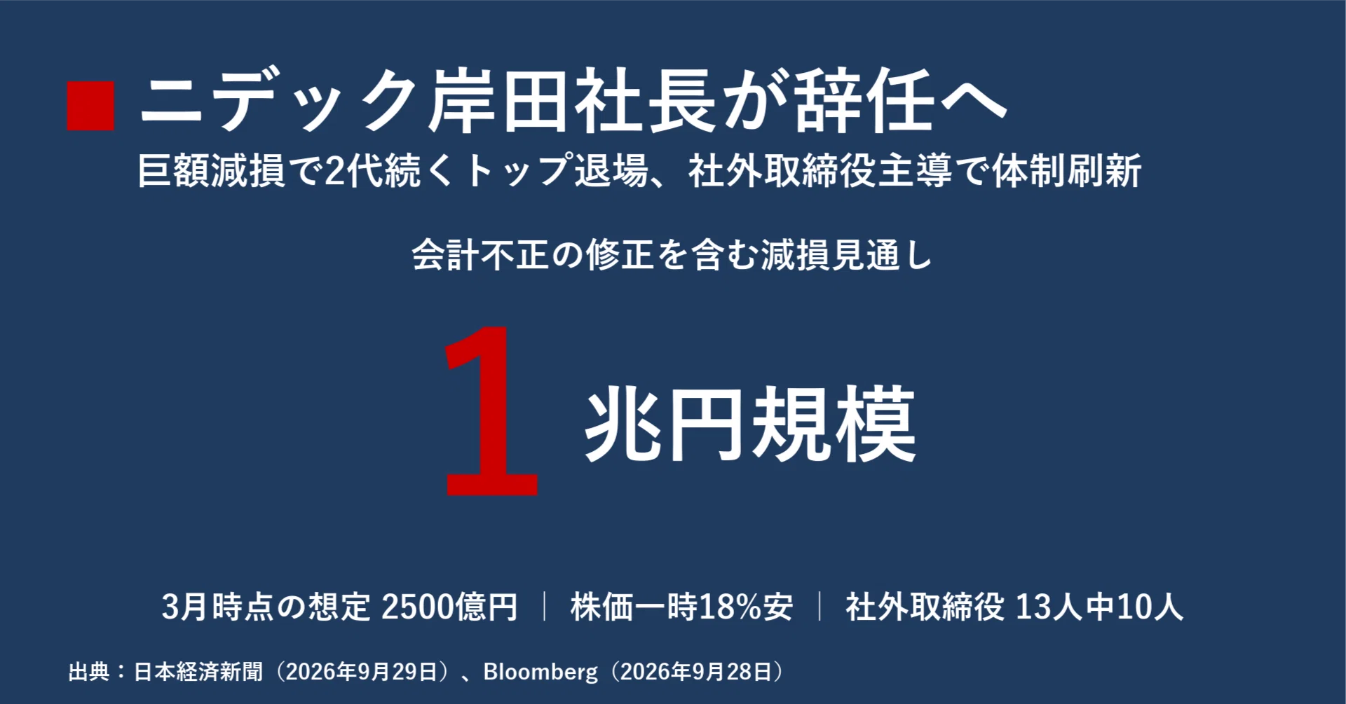 ニデック岸田社長辞任へ 1兆円規模の減損と2代続くトップ退場が問う