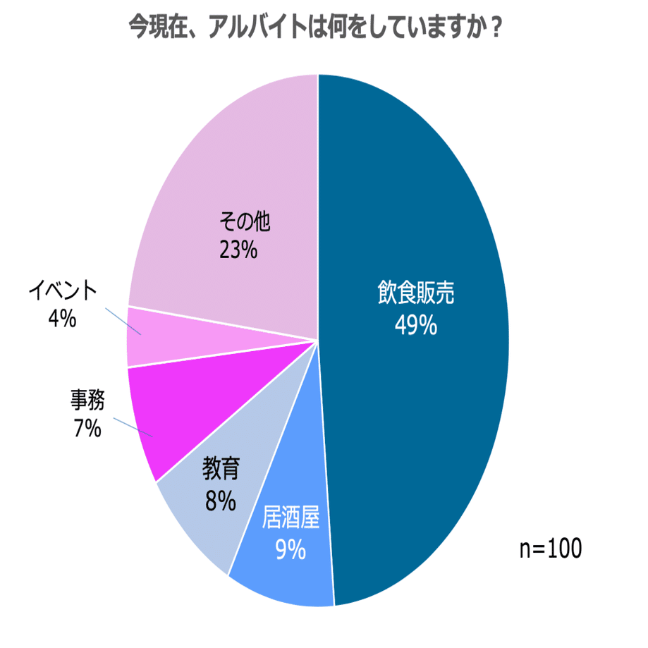 アルバイトの平均シフトは 週2日 3日 飲食業界に人気が集中 女子高生 女子大生マーケティング集団 Trend Catch Project が 若年層女性のアルバイト実態 を調査 Trend Catch Project Note