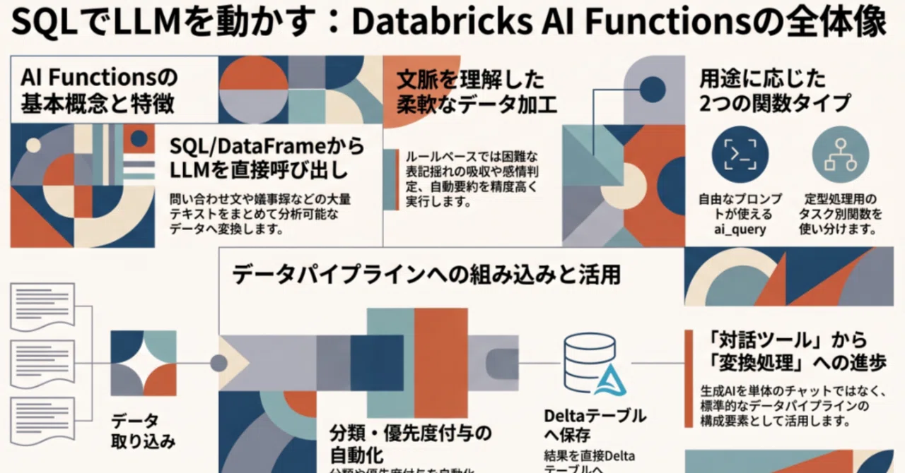 What are Databricks AI Functions? The Basics of Calling LLMs from SQL ...