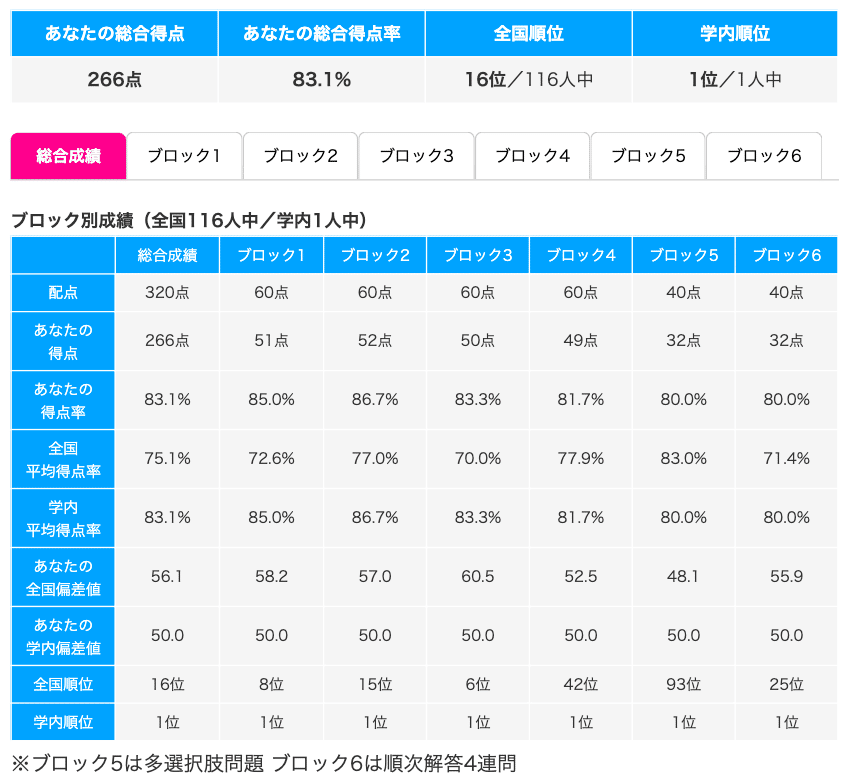 メディックメディアCBT模試の結果と所感｜Kras