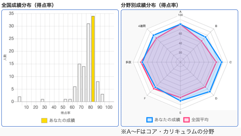 メディックメディアcbt模試の結果と所感 Kras Note