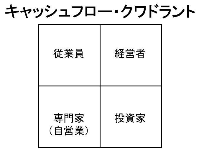 金持ち父さんのキャッシュフロー クワドラント ４つの世界 トモーロ Note