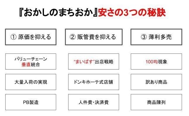 3分で読む企業分析 おかしのまちおかはなぜ安いのか 垂直統合モデル ヨーダ 5年後の経営者 Note 3分で読む企業分析 おかしのまちおかはなぜ安いのか 垂直統合モデル ヨーダ 5年後の経営者 Note