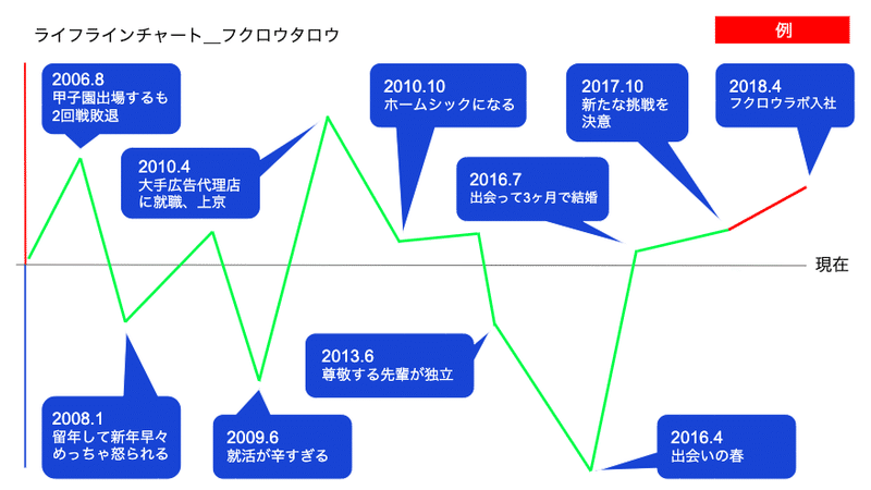 はじめまして の壁をひとっ飛び 教えて あなたのライフラインチャート Fukurou Magazine