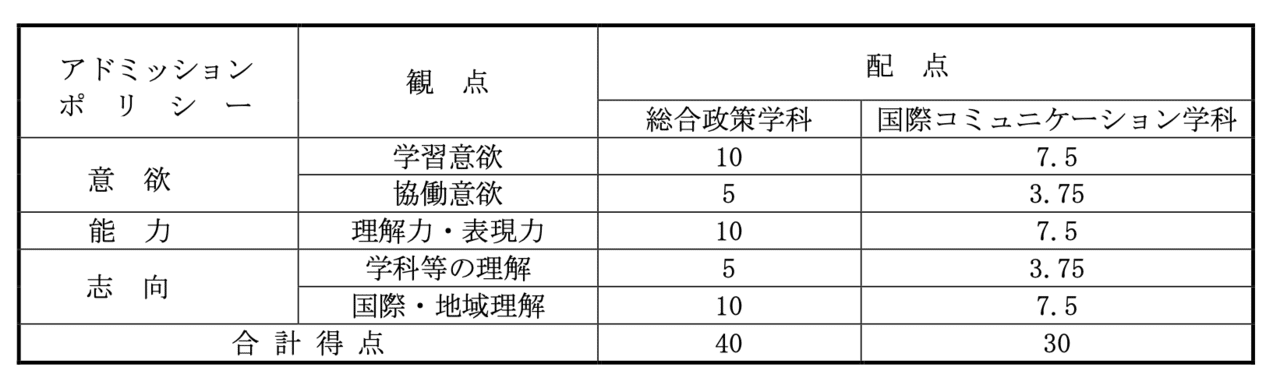 国際政策学部の入試情報を一部抜粋してご紹介します 山梨県立大学 公式