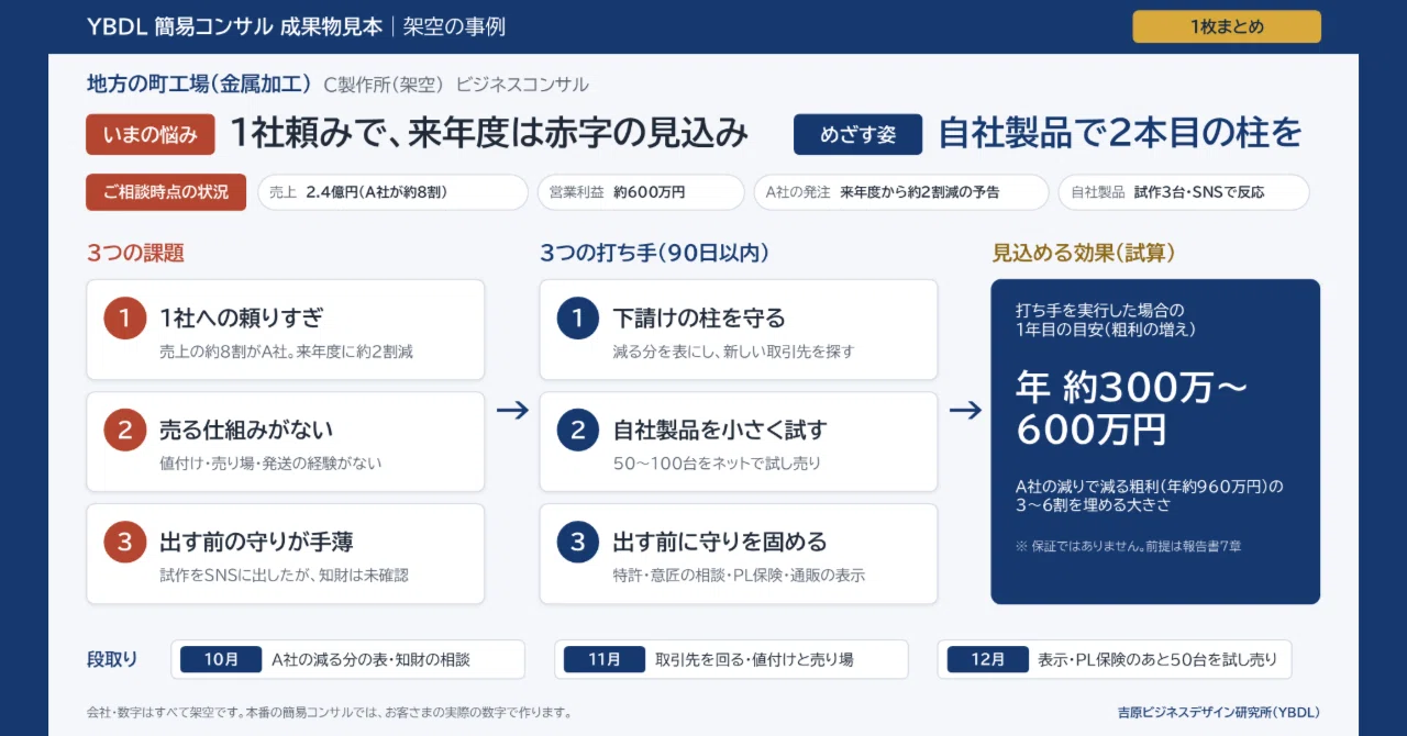 [YBDL Simple Consulting Deliverable Sample] A complete disclosure of a ...
