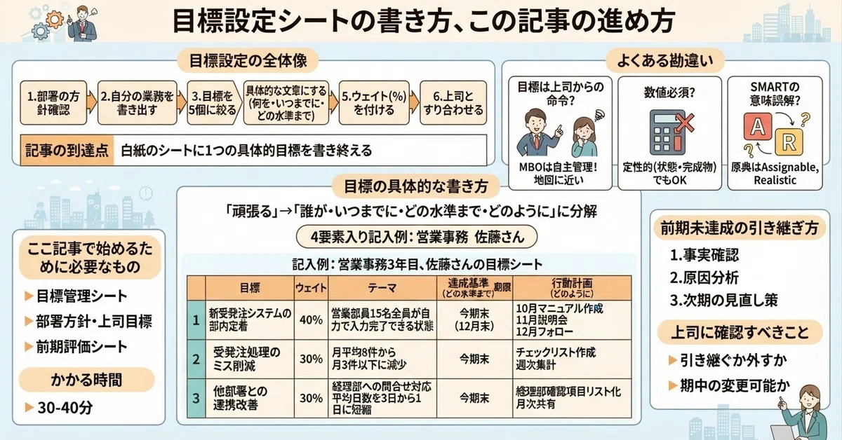 目標設定シートの書き方がわからない人へ｜新入社員でも4点で書ける