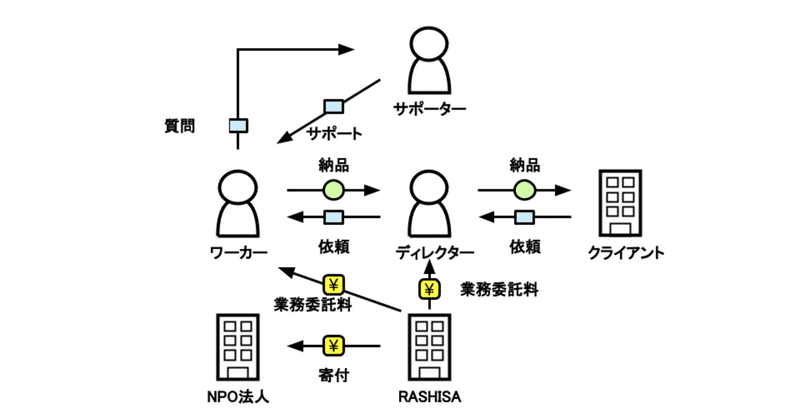 イラストでrashisaワークスを解説してみました 株式会社rashisaの広報室 Note イラストでrashisaワークスを解説してみました 株式会社rashisaの広報室 Note
