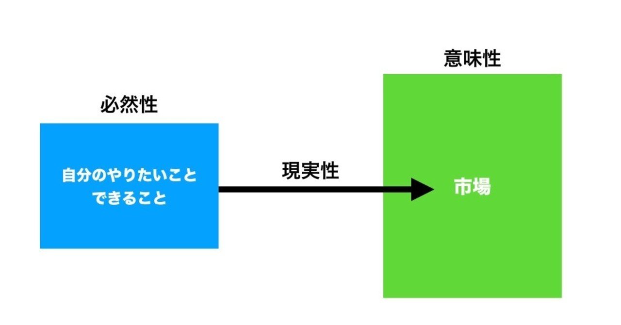 お金集めは 必然性 現実性 意味性から考えよう 集まらないのにはワケがある 銀行 クラファン 補助金 ふるさと納税を横断する視点 木下斉 Hitoshikinoshita Note
