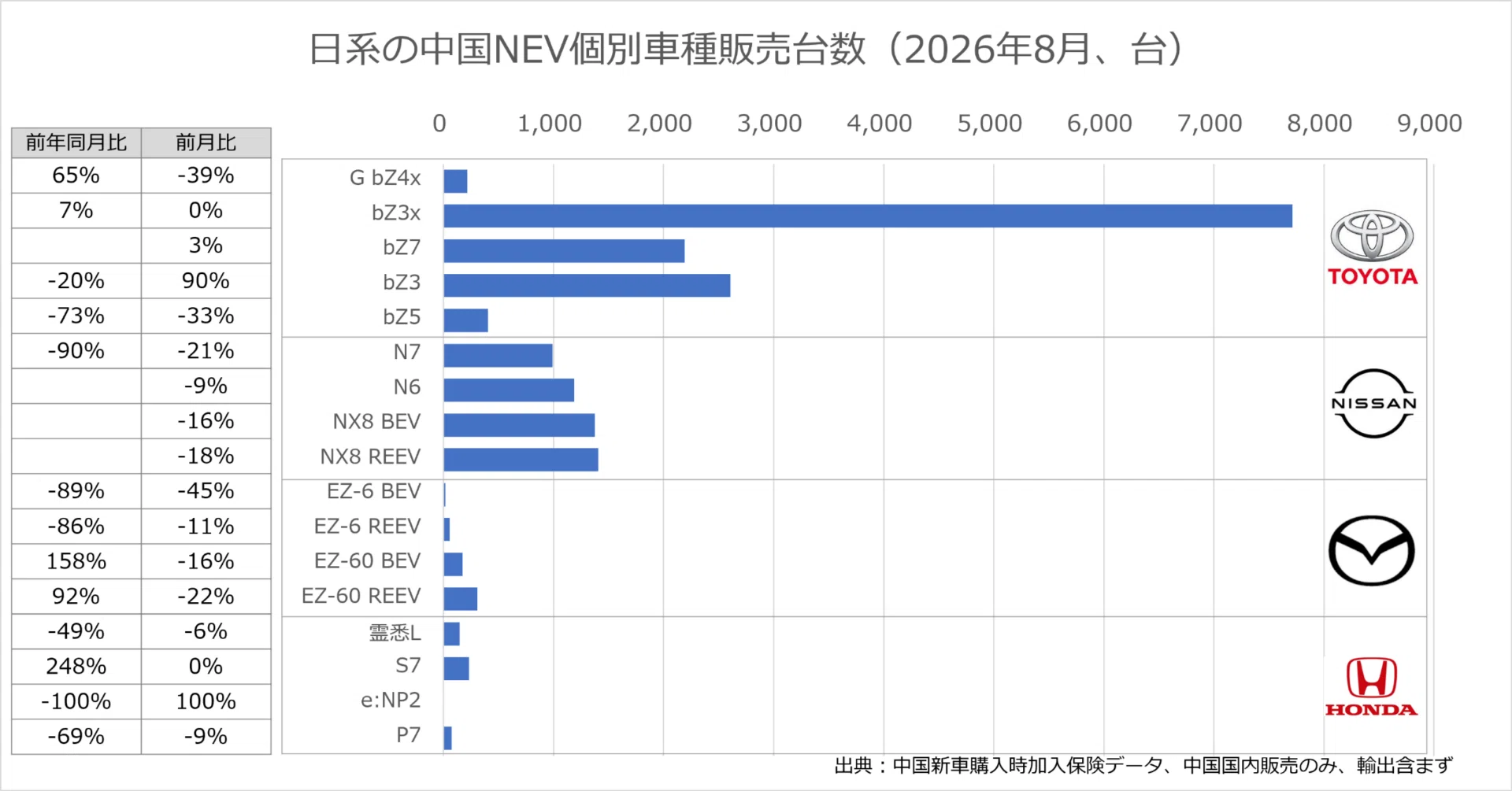 日系NEVの26年8月中国販売、トヨタbZ3Xが7700台――日産NX8は2800台