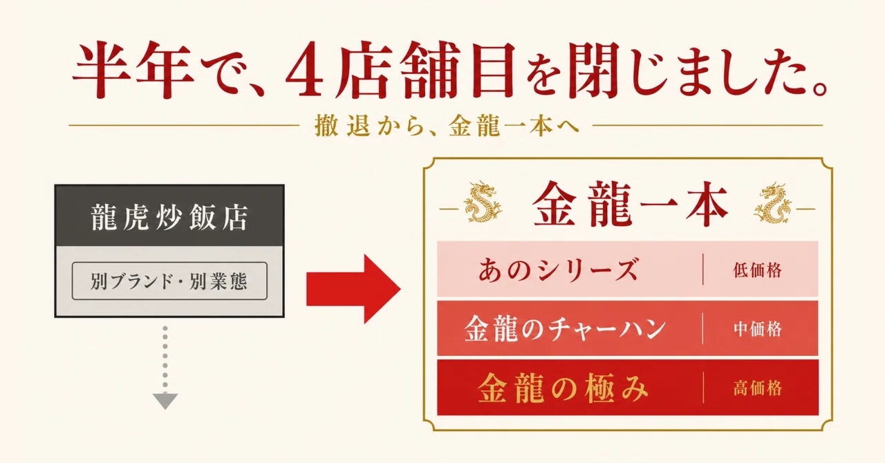 The Withdrawal of Ryuko Fried Rice Restaurant. And a Restart at Kinryu｜炒飯人