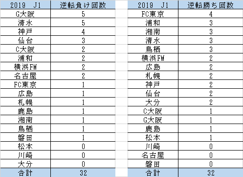 J1先制逆転2019