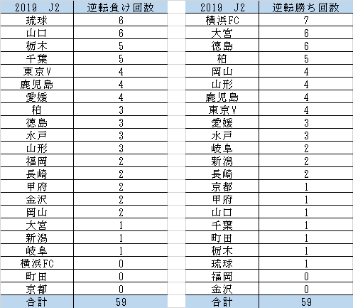 J2先制逆転2019