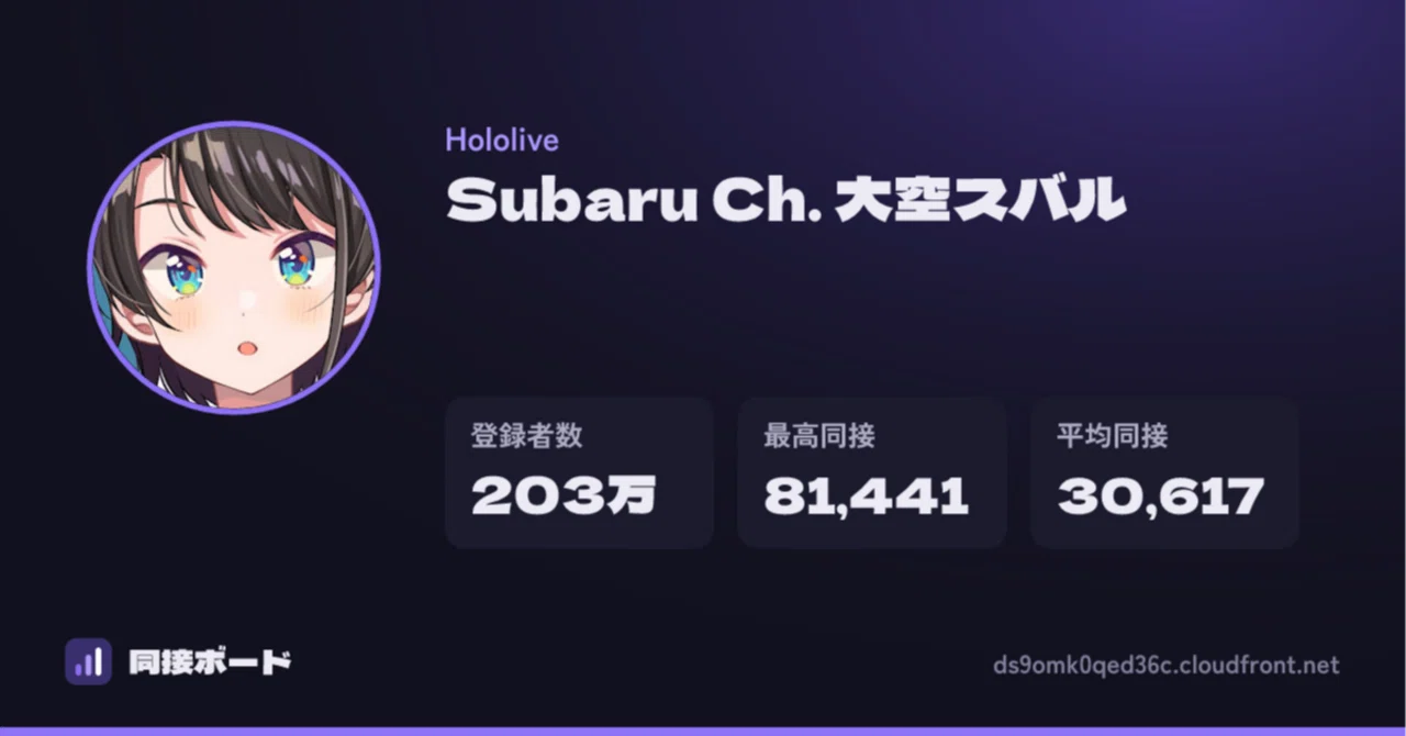 【今週の注目VTuber #1】大空スバル81,441人、同時視聴×コラボだけが ...