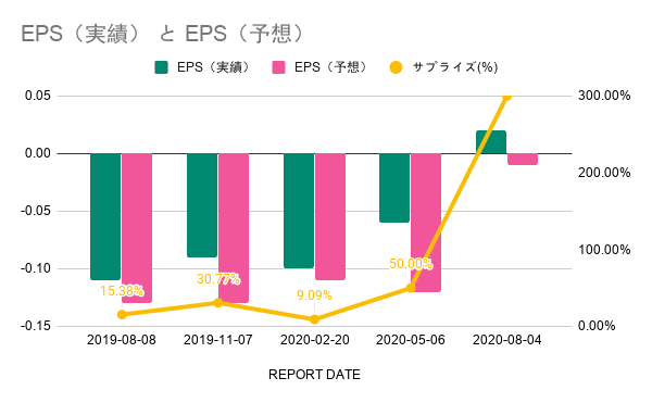 EPS（実績） と EPS（予想） (17)