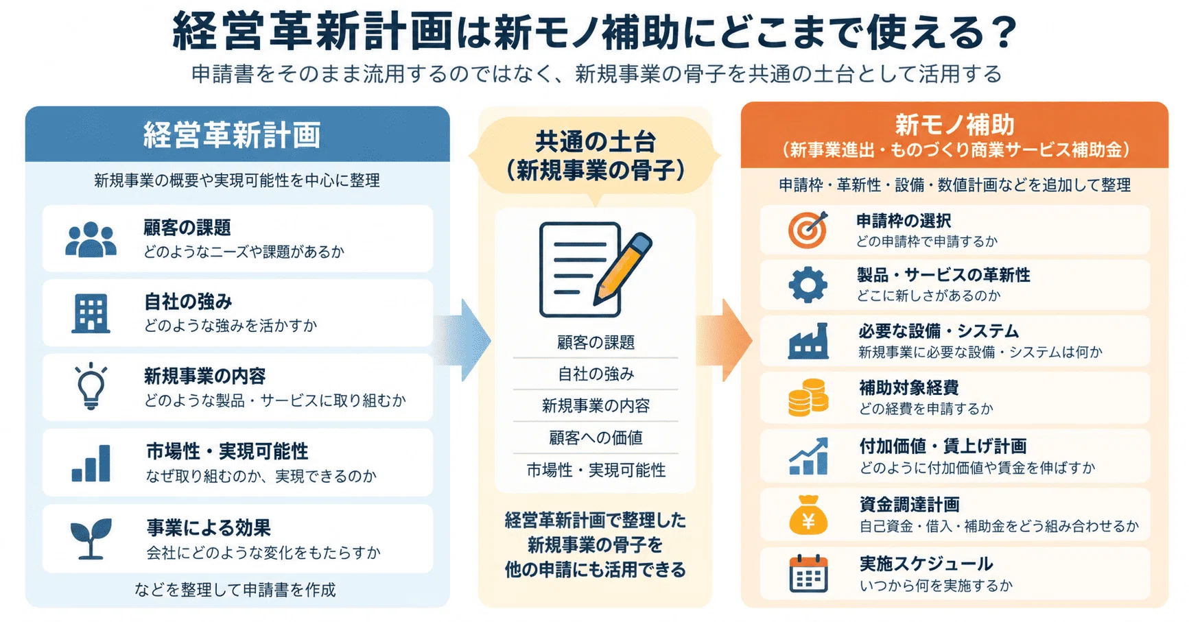 To what extent can a Management Innovation Plan be used for the