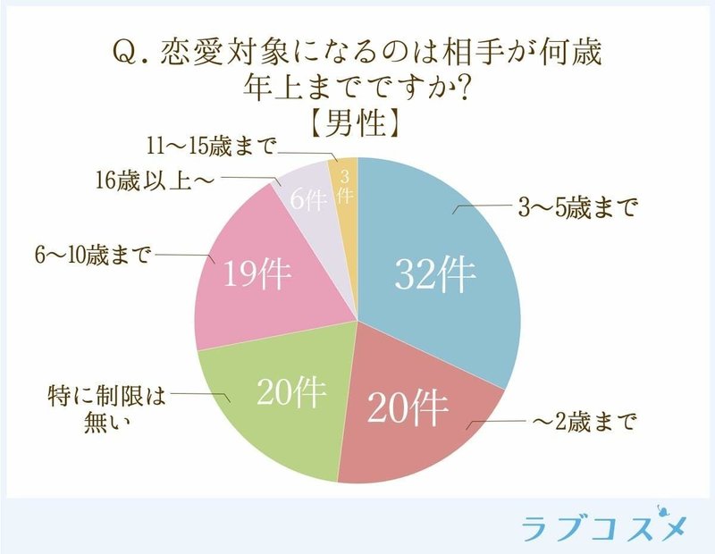 年の差恋愛は 男女ともに年齢差6 10歳を希望 理想と実際結婚したカップルのへ歳の差は ラブコスメ セクシャルヘルスケアnote Note
