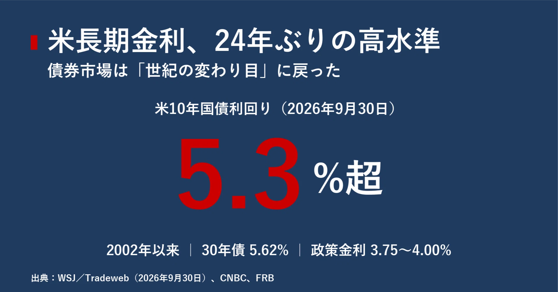 米長期金利5.3%突破、24年ぶりの高水準 債券市場は「世紀の変わり目