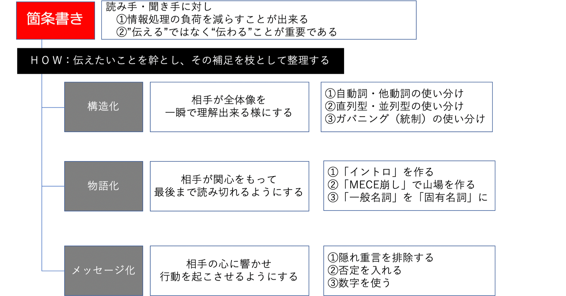 超 箇条書き 10倍速く 魅力的に 伝える技術 杉野 幹人 本 通販 Amazon