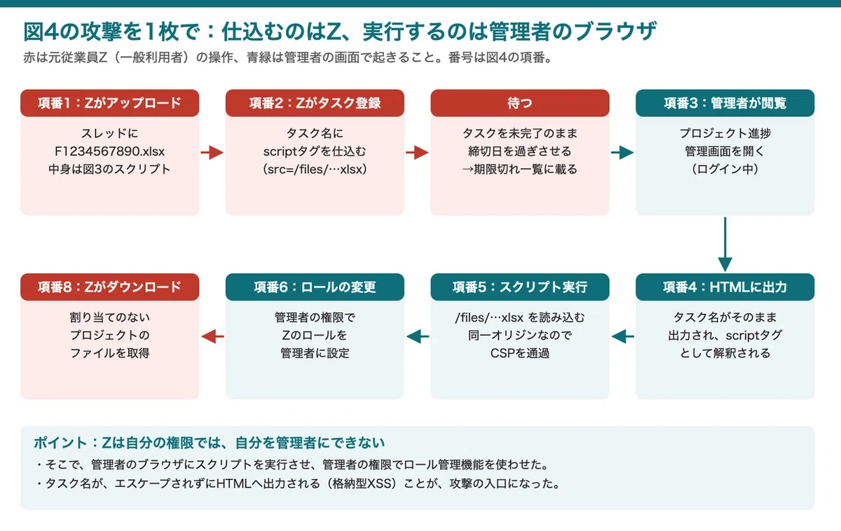 [Autumn R7 Afternoon Question 1] Stored XSS that bypassed CSP—Detailed ...
