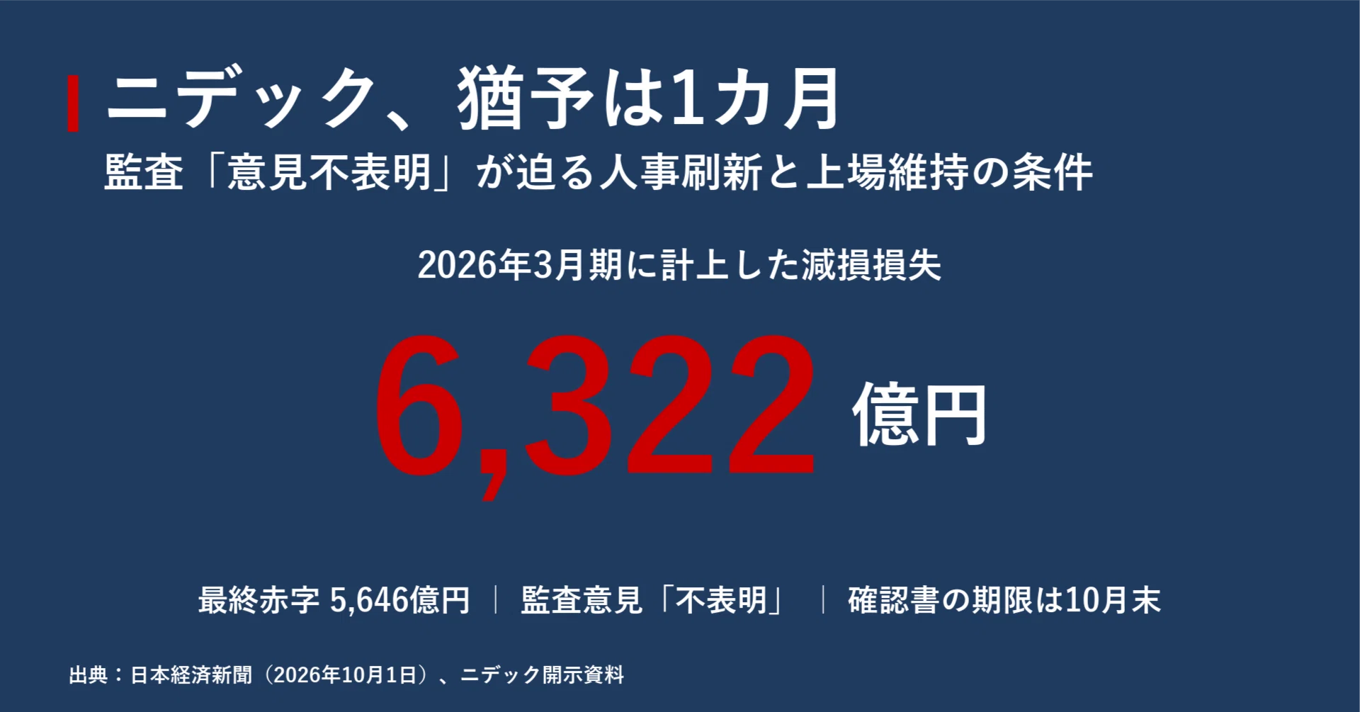 ニデック、猶予は1カ月。監査「意見不表明」が突きつけた人事刷新と