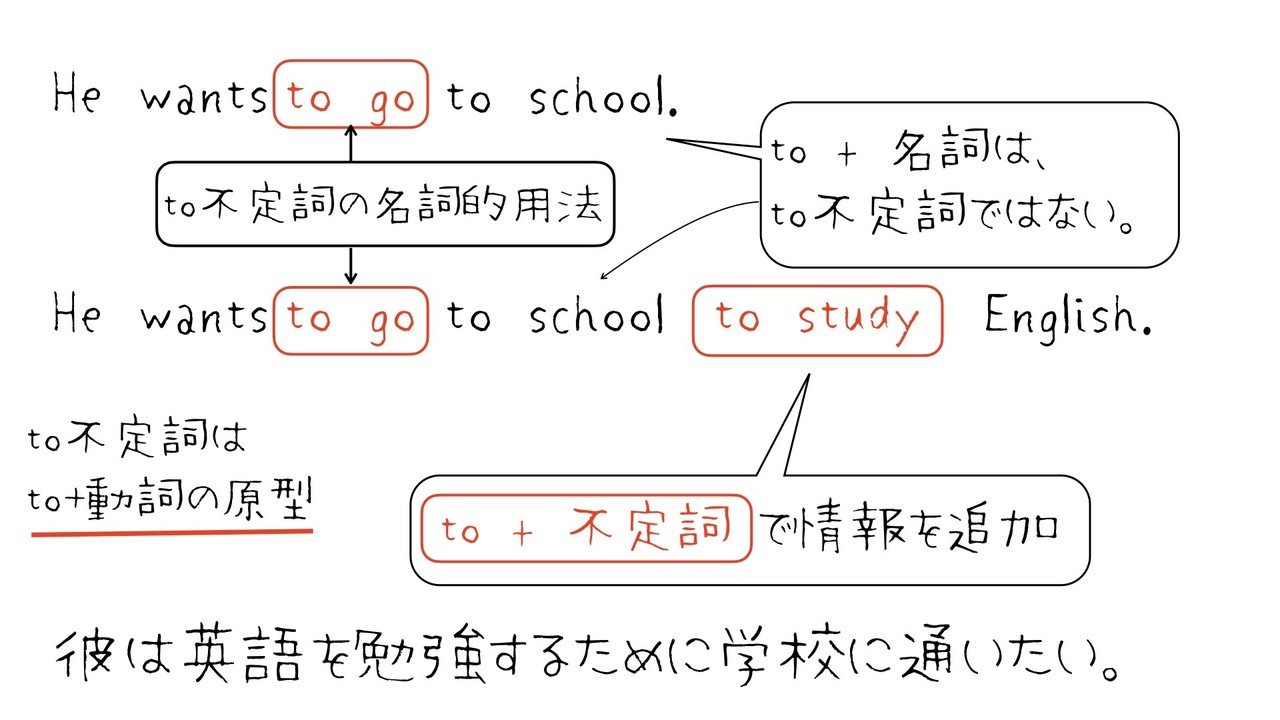 おさらい To 不定詞 名詞的用法 ほしのや まさる Note