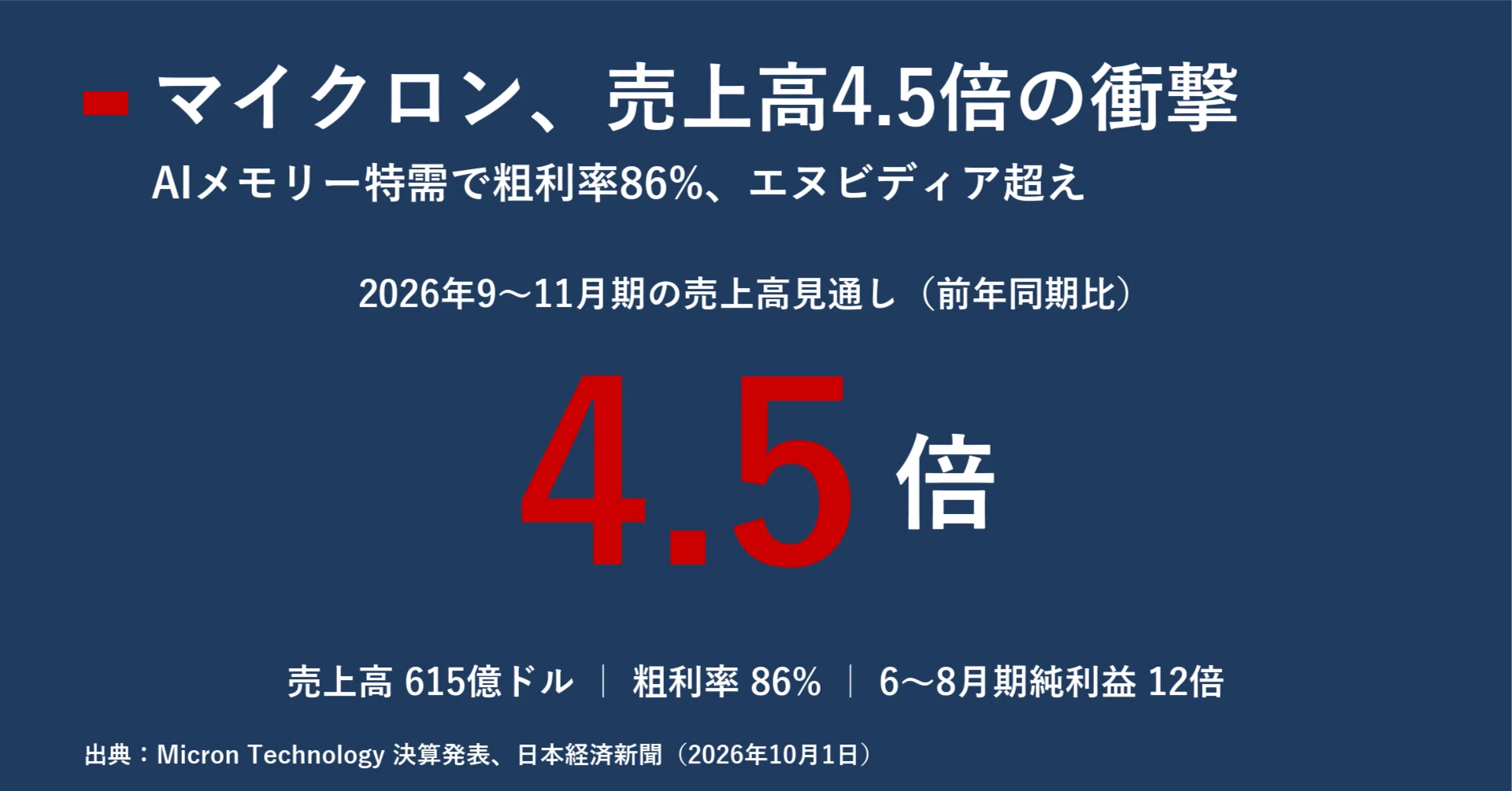 マイクロン売上高4.5倍、粗利率86％の衝撃 AIメモリー特需はどこまで