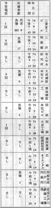 ＜東アジア反日武装戦線＞と＜非暴力直接行動＞の立場･笠田七尾(ana-10010)表図版-整形ずみ