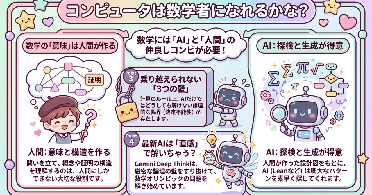 コンピュータは数学者になれるのか｜kaki