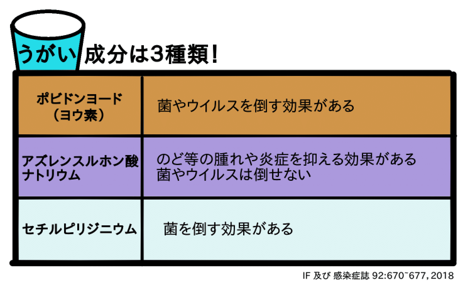 コロナうがい祭りの前に知っておきたい うがい成分の３種類 くすりのkuriedits Note