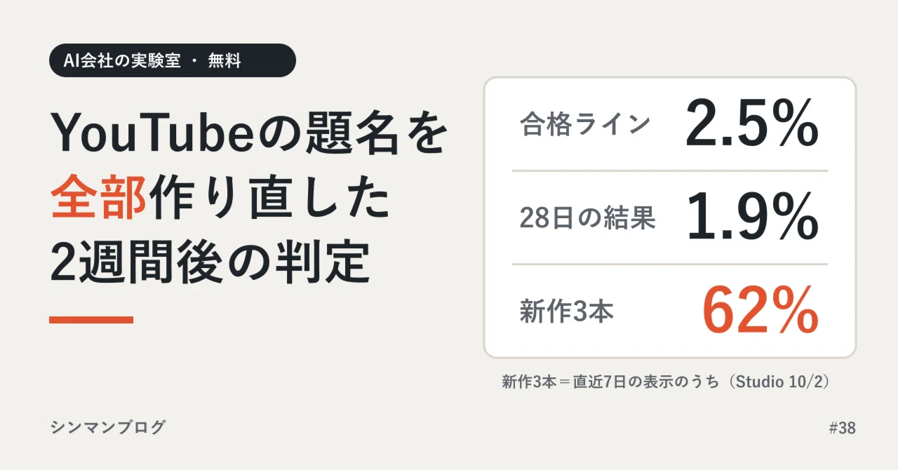 YouTubeの題名とサムネを全部作り直した。2週間後のクリック率は1.9%で、合格ライン…