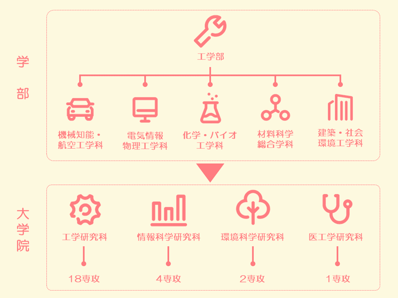 工学部ってどんなとこ 1 東北大学サイエンス エンジェル Note